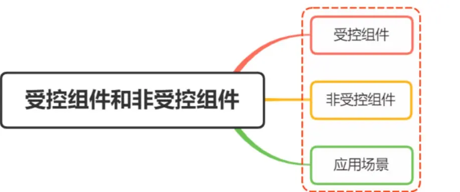 受控组件与非受控组件详解（React 视角）