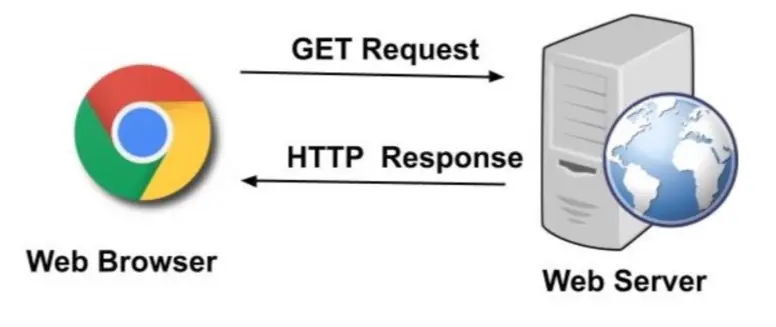 浏览器从输入网址到页面加载的整个过程