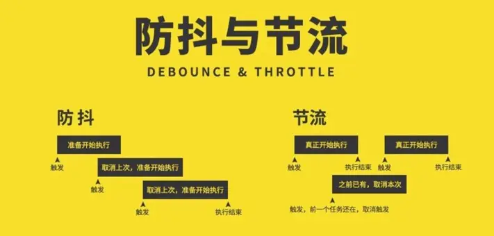 防抖与节流：原理与实战