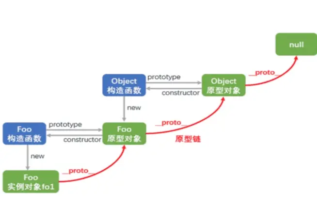 JavaScript 中的原型与原型链